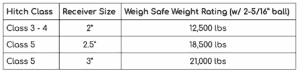 Tow Hitch Receiver Sizes - Learn About the Different Classes - Weigh Safe