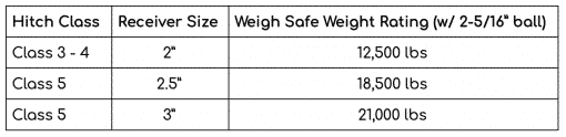 Tow Hitch Receiver Sizes - Learn About the Different Classes - Weigh Safe