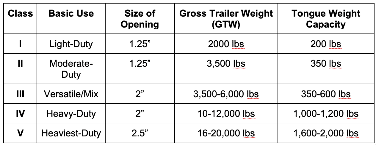 Choosing Your Trailer Ball Hitch Size: A Step-by-Step Guide | Weigh Safe